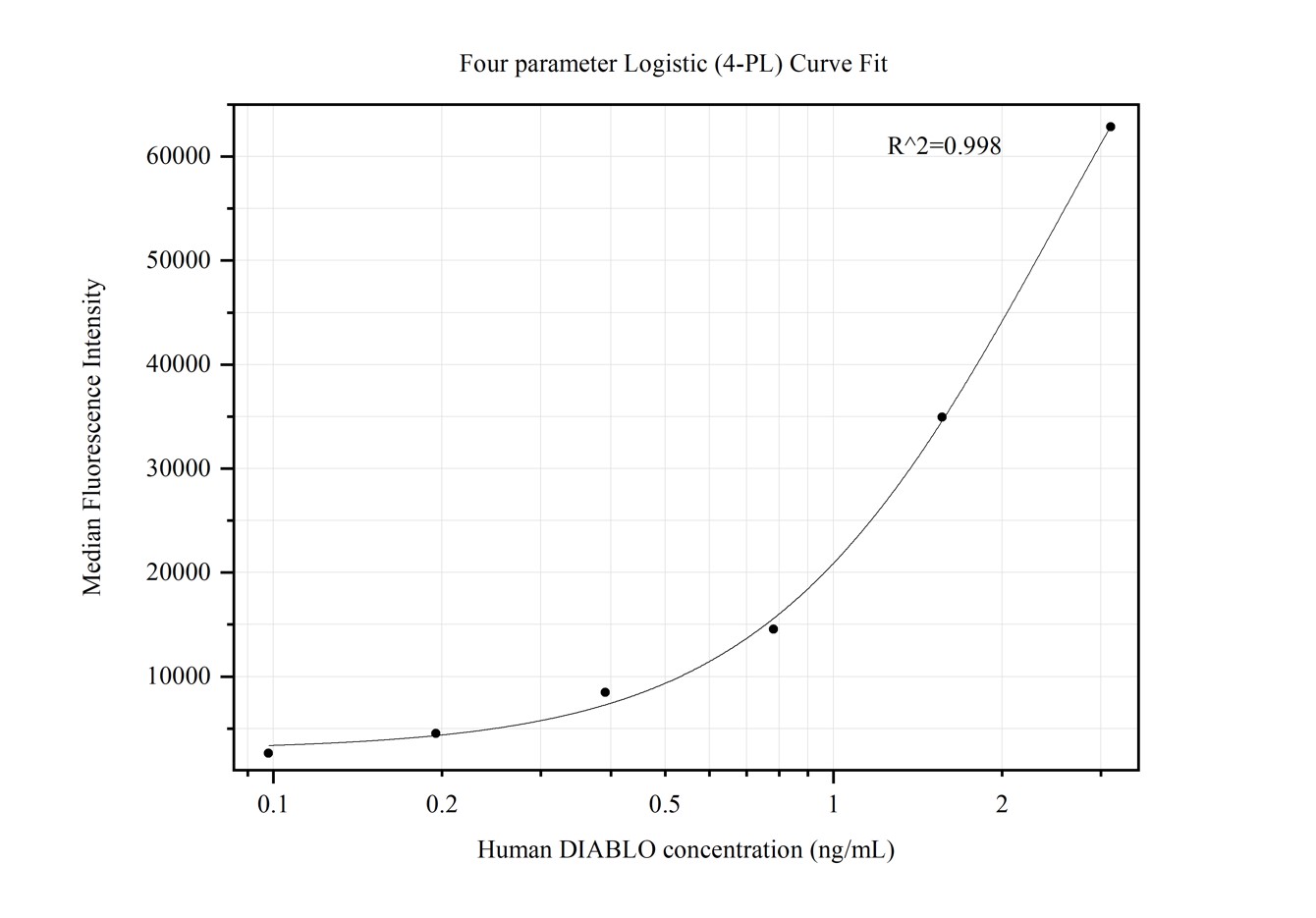 Cytometric bead array standard curve of MP50334-1